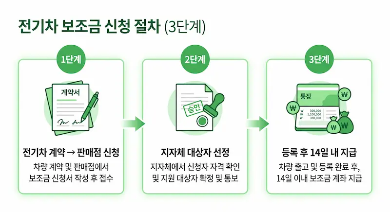 026 전기차 보조금 신청 방법 3단계 흐름도 – 계약 신청부터 지급까지