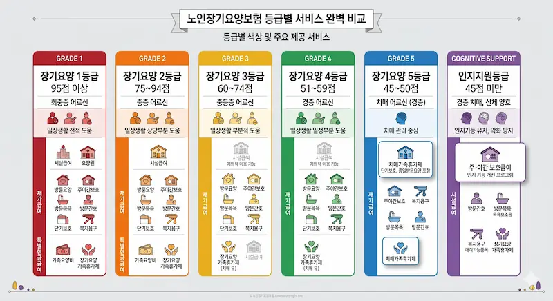 노인장기요양보험 등급별 서비스 및 월 한도액 비교표