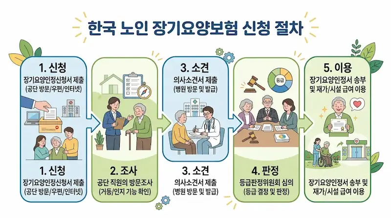노인장기요양보험 등급 판정 신청 절차 5단계 안내