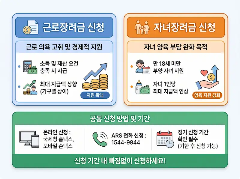 2026 근로장려금 자녀장려금 신청 방법 비교 인포그래픽
