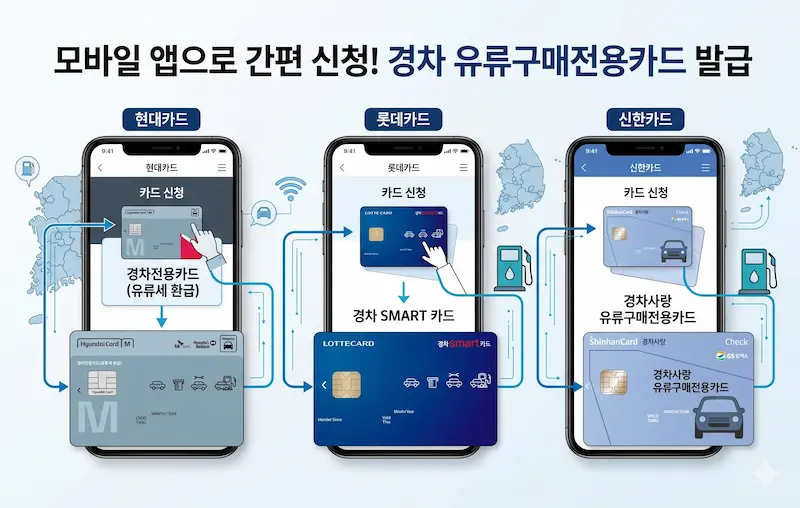 현대, 롯데, 신한 등 전용 앱을 통해 '경차 유류구매전용카드'를 발급 신청하는 스마트폰 화면과 세 가지 일반적인 카드 디자인 일러스트