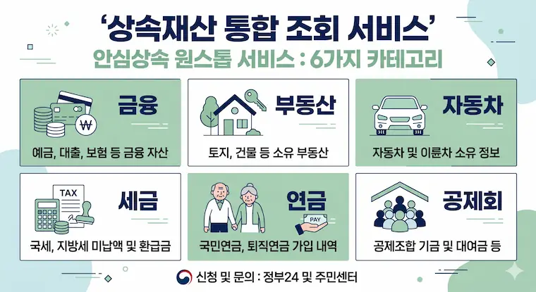 안심상속 원스톱 서비스 조회 가능 항목 6가지 — 금융 부동산 자동차 세금 연금 공제회