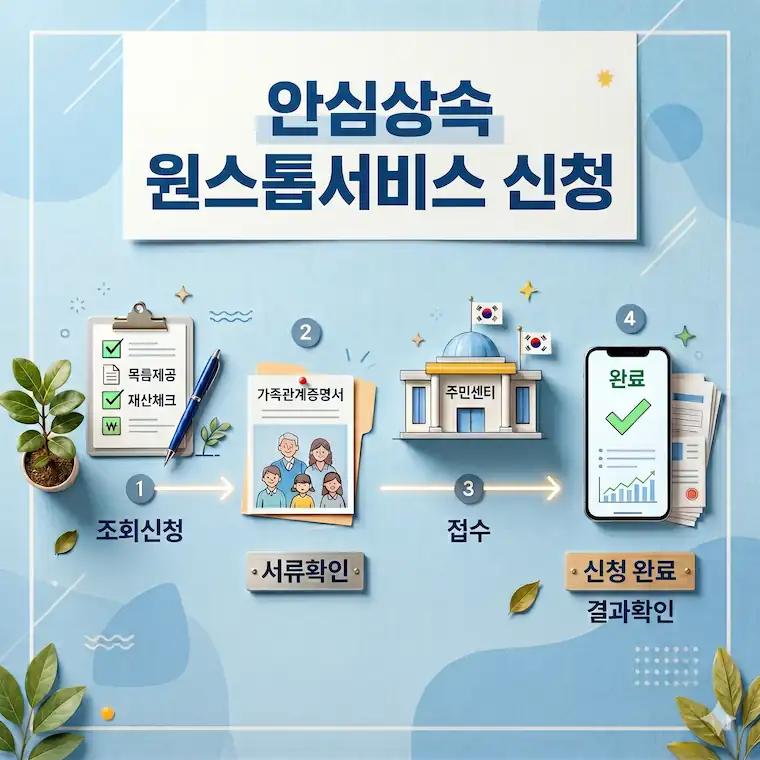 안심상속 원스톱서비스 신청 방법 2026 완벽 정리 썸네일